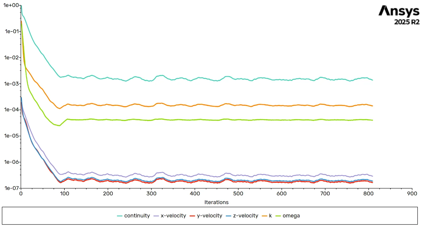 Scaled residuals, α = 0°