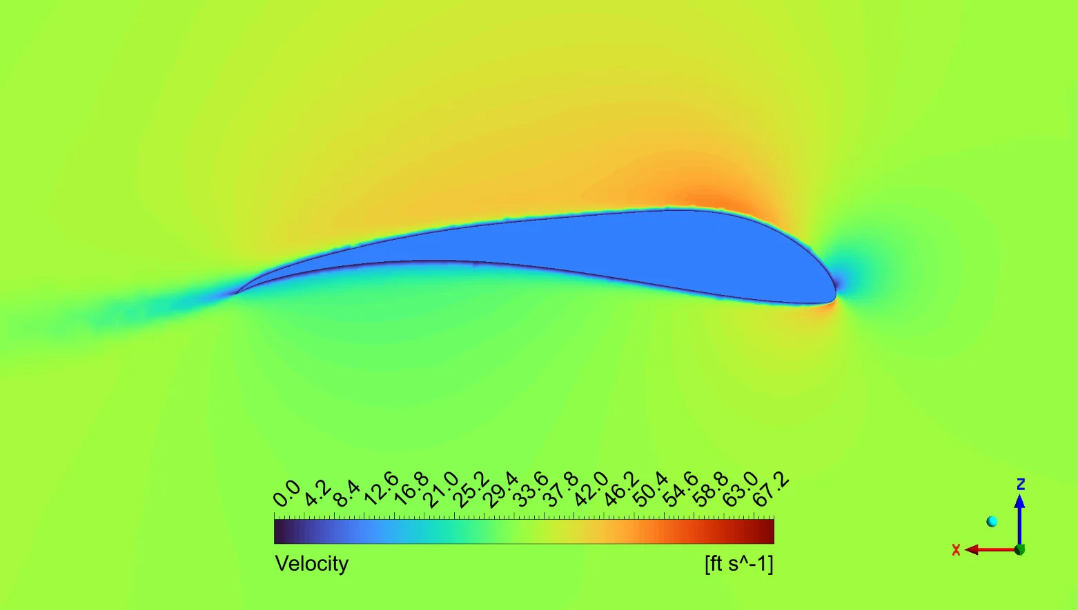 Velocity, outboard wing, α = 0°