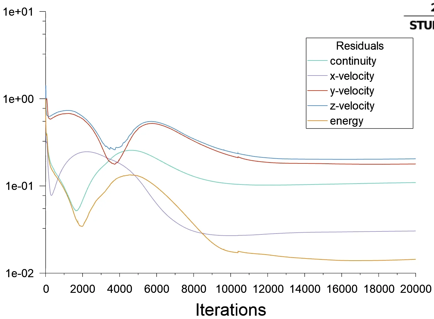 Inviscid residual history