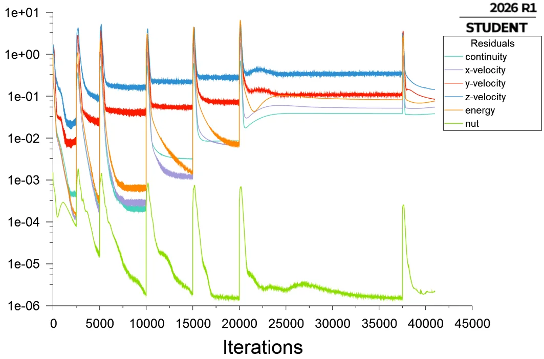 Residual history across the Mach ramp