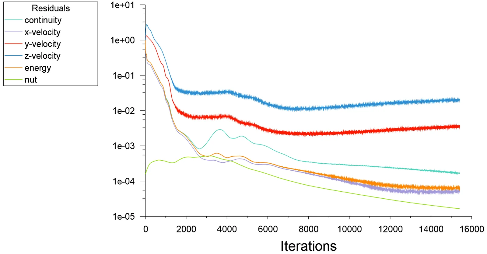 Refined mesh residual history